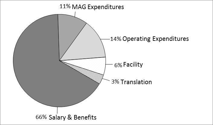 MAG Expenditures 2015 Revenue Source Total cost of expenses paid to the Ministry of Attorney General including Judicial and ICON related costs.