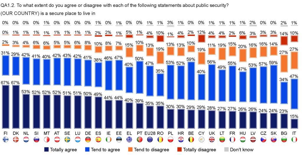 When looking at the national level, a majority of people in all 28 Member States also agree that their country is a secure place to live.