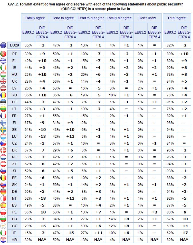 In several countries, the proportion of respondents who agree that their country is a secure place to live has increased since 2011, notably Portugal (89%, +10 pp), Greece (80%, +9pp), Ireland (90%,
