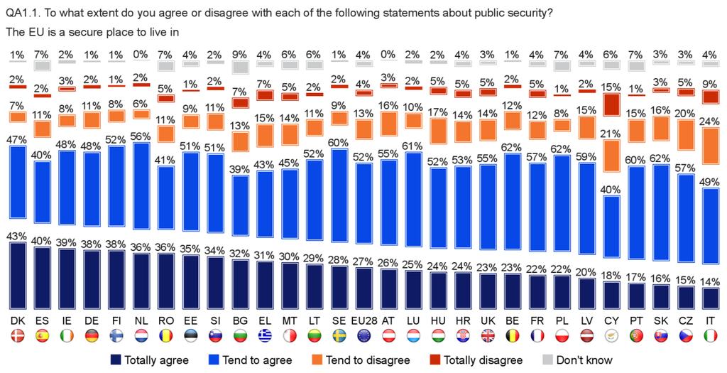 Finally, a majority of people in all Member States also agree that the EU is a secure place to live in, although to a lesser extent than on a neighbourhood level.