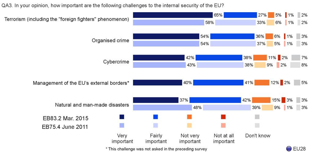2. IMPORTANCE OF SPECIFIC CHALLENGES TO EU SECURITY - There has been a noticeable increase in the proportion of respondents who think that terrorism is a very important challenge to the EU s internal