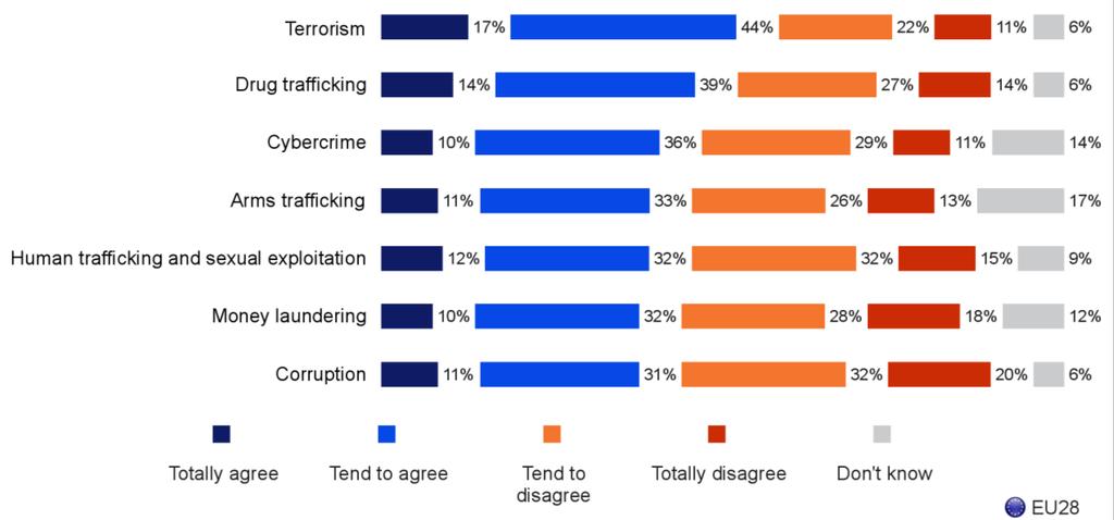 Finally, over half of people (52%) disagree that the police are doing enough to fight corruption, of which 32% tend to disagree and 20% totally disagree.