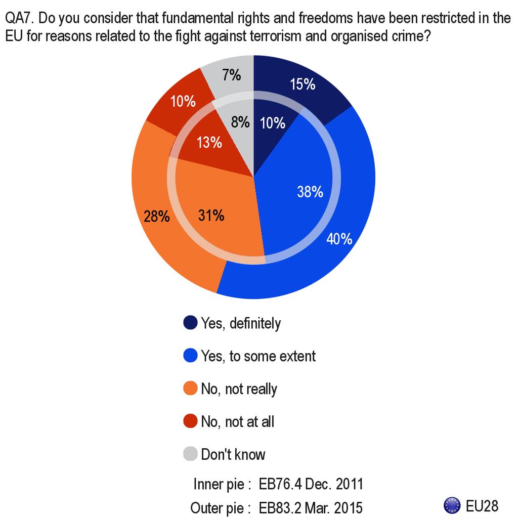 3. PERCEIVED IMPACT OF THE FIGHT AGAINST TERRORISM AND ORGANISED CRIME ON FUNDAMENTAL RIGHTS AND FREEDOMS - A majority of respondents think that citizens rights and freedoms have been restricted for