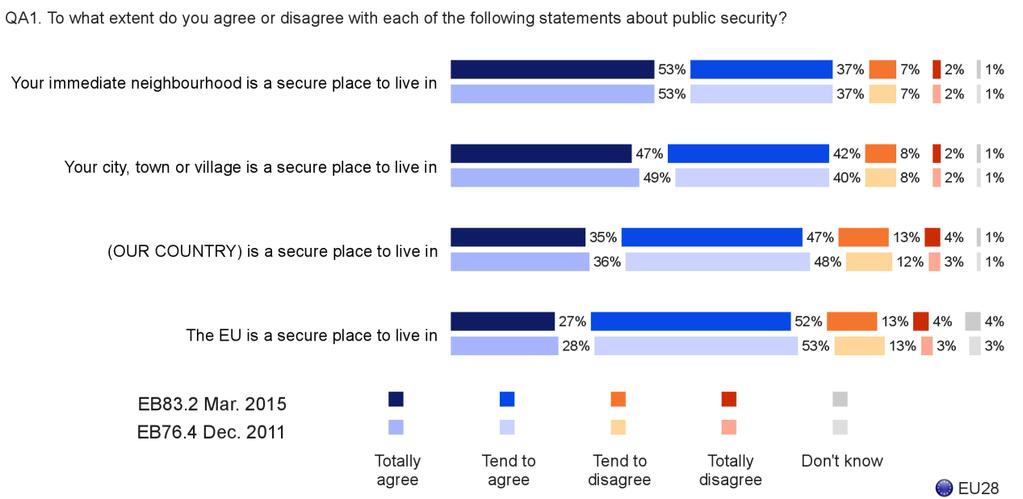 More specifically, at least three-quarters of respondents in all Member States agree that their immediate neighbourhood is a secure place to live in.