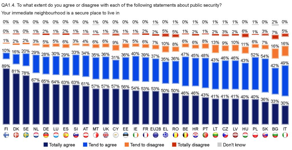 Although still high, the proportion of respondents who agree is lowest in Bulgaria (75%), Italy (79%) and Hungary (83%).