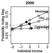 Income and Republicanism: State Context Matters Income matters more in rich states than poor states.