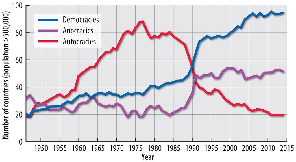 Trend Toward Democracy Figure 8-40: Governments have become