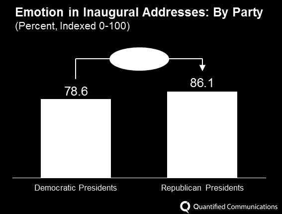 5% more emotion than Democratic presidents during