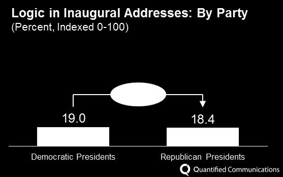 Bush, 2nd Inaugural Address, 2005 #8: Sharing of Data and Numbers Some presidents appeal to logic more than others.