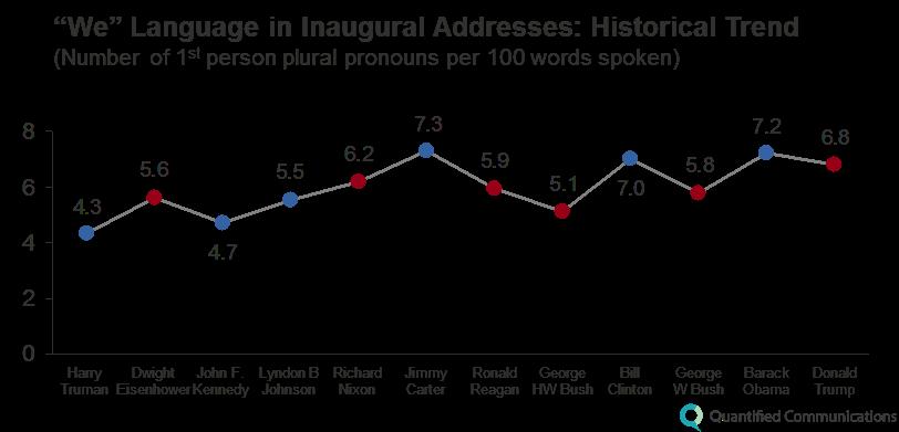 3% less we language than Democratic presidents