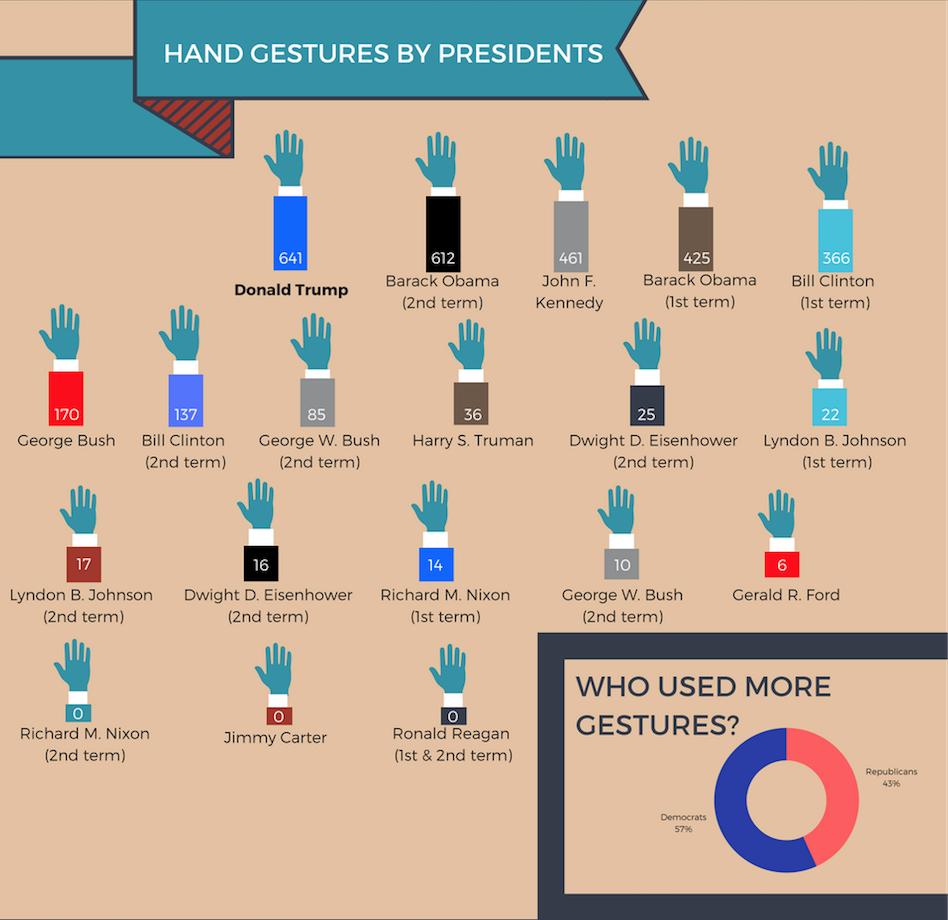 Donald Trump used the most hand