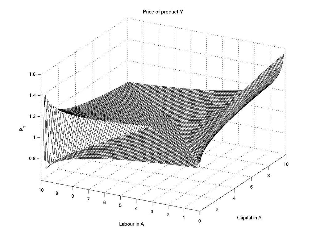 Figure 4 P Y Skill in A Note: Figure 4 shows the p Y surface from a perspective that gives the clearest view of the transitions from the specialization to extreme