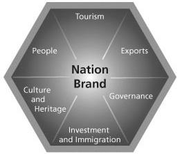 Anholt developed the Nation Brands Index (NBI) in 2005 as a way to measure the image and reputation of the world s nations.