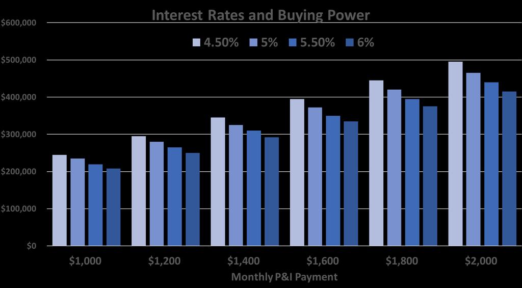 Interest Rate Forecast For every 1% increase in rates, there is a 12% loss of buying power.