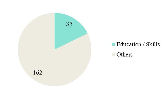 Annex I: Goals featured in most key proposals Education Education features as a goal across all four of the key proposals, and almost a quarter of all proposals recorded in the Future Goals Tracker 1