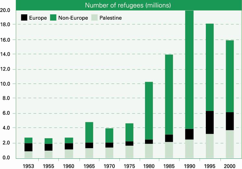 Involuntary international displacements Number of refugees in developing countries stabilized during 1991-1995 and fell to some 8