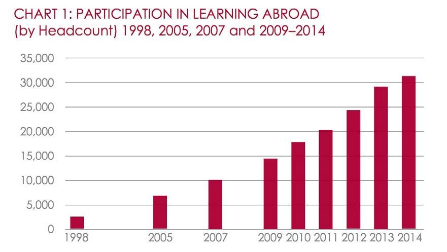 Growth in Australian outbound mobility 31,846 students in Australian higher education