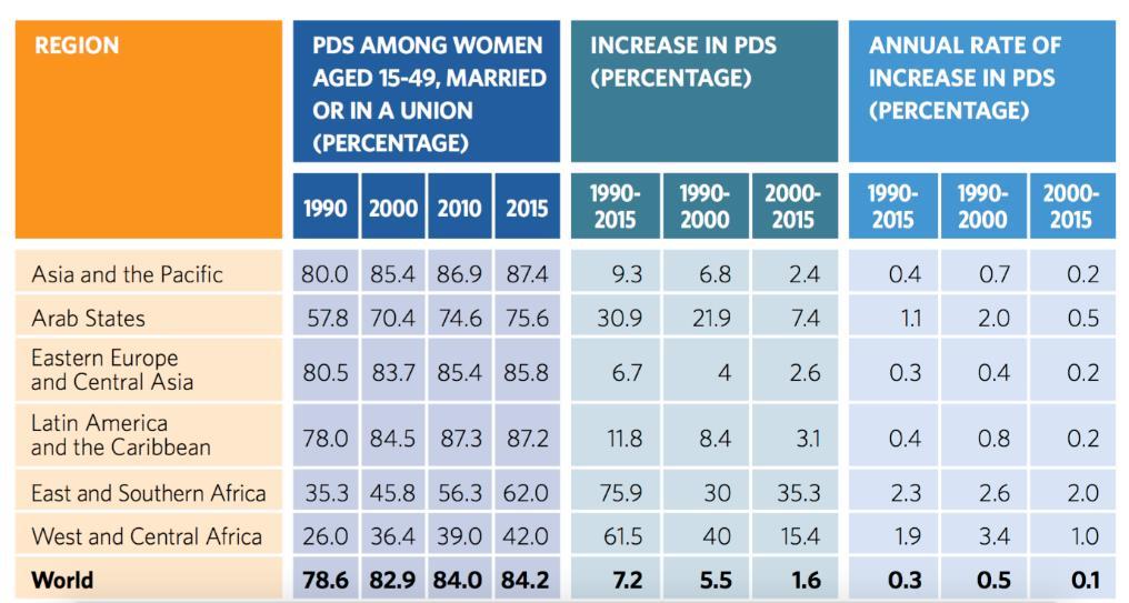 Figure 3: Trends in percentage of total demand for family planning satisfied (PDS) among women aged 15-49, married or in a union, by region, 2015 Source: Universal Access