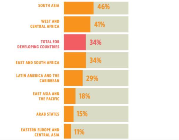 UNFPA, 2015 Child marriage: Estimated rates for the period 2000-2011 for women 20-24 years old who were married or in union by age 18 were 46 percent in South Asia, 41