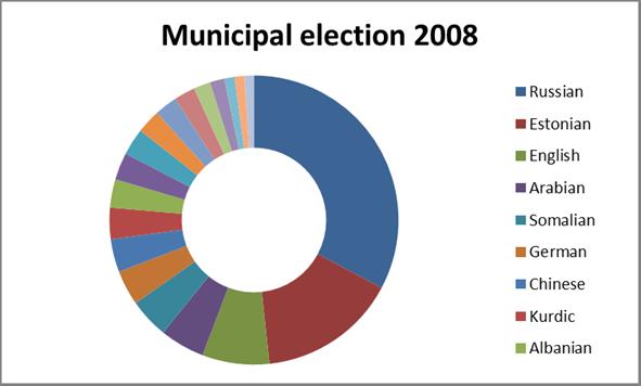 2.9 percent of all candidates. At the 2008 municipal elections, 96,371 foreign nationals were eligible to vote in Finland. There were 242 foreign nationals standing as candidates, which is 0.