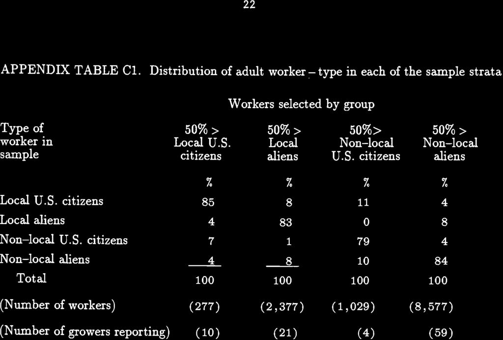 22 APPENDIX TABLE Cl. Distribution of adult worker - type in each of the sample strata Workers selected by group Type of 50%> 50%> 50%> 50%> worker in Local U.S.