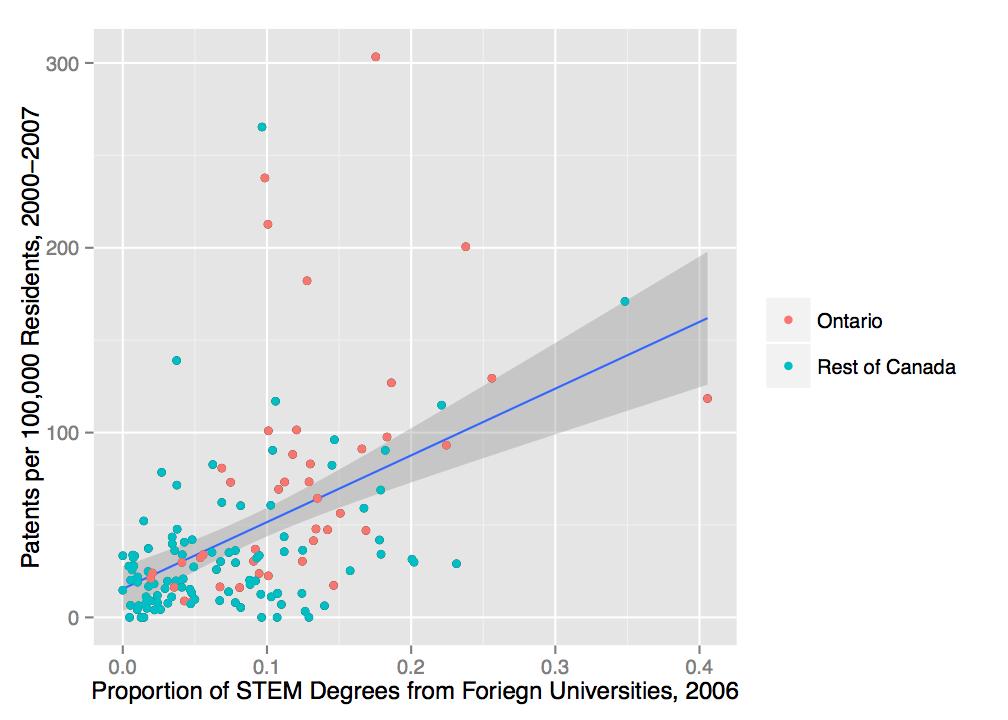 Figure 7: Relationship between STEM Degrees and Firm Formation However, there does appear to be a correlation between the level of innovative activity in a region and the proportion of STEM degree