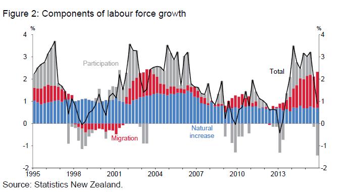 according to a recent survey of New Zealand businesses. 6 Conversely, high unemployment puts downward pressure on wages and prices.