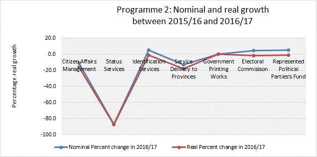 However, taking into account the effects of inflation, all three sub-programmes experiences a decline in real terms.