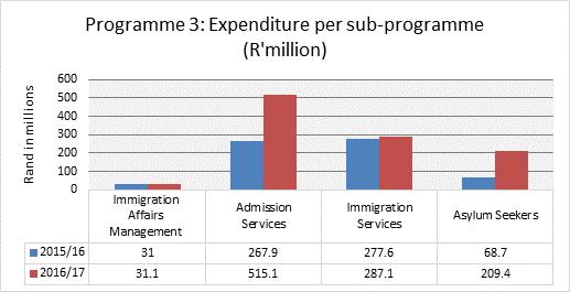 Almost half of expenditure under Programme 3 is allocated towards the Admission Services sub-programme (49.4 per cent).