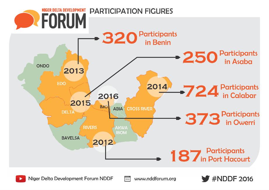 1. NIGER DELTA DEVELOPMENT FORUM Niger Delta Development Forums envision a Niger Delta where all persons are able to live sustainable livelihoods, generate income and employment, and create economic