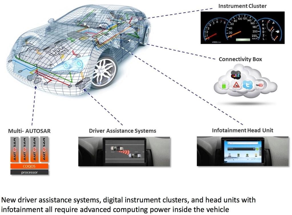 Real-Time Applica;ons in a Car Ø Soft real-time: Infotainment on Linux or Android Ø Hard real-time: Safety-critical control on
