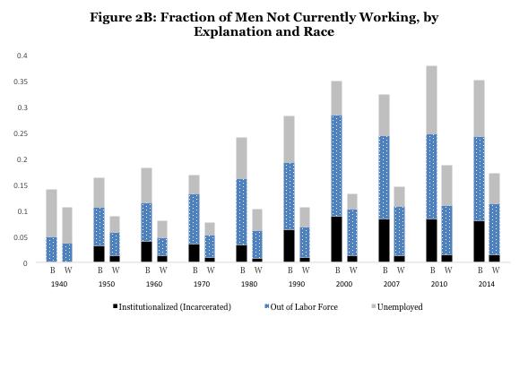 Note: Figure displays fraction of non-hispanic black and white men aged 25-54 not working according to two measures: not currently working and zero annual earnings in the previous year.