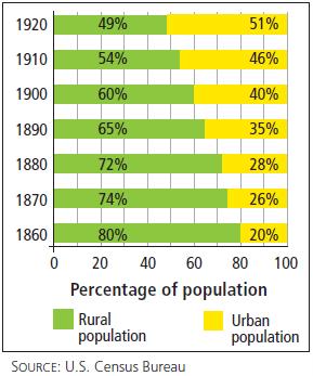 Section 2 Rural and Urban Population Cities grew rapidly as more and more people moved from farms to the sprawling urban