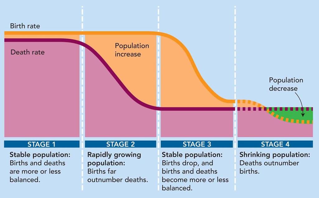 Demographic Transition linking population change to technological development Figure 14.