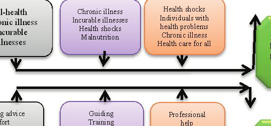 parents Parents educational level Ill-health Chronic illness Incurable illnesses Parents