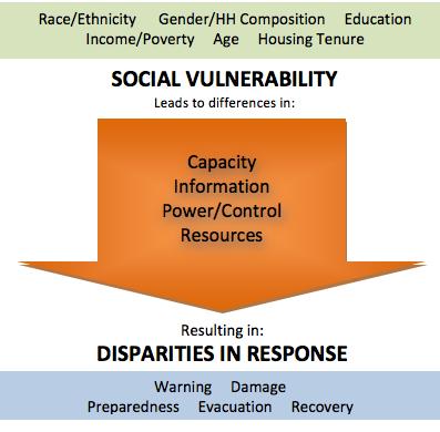 Social Vulnerability Social factors and processes generate vulnerability in terms of a person s or group s capacity to anticipate, cope with, resist and recover from the impact of a natural hazard