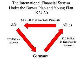 The Dawes Plan (Unraveling the Debt Knot) Finally, in 1924, Charles Dawes engineered the Dawes Plan, which rescheduled German reparations payments and gave the way for further American private loans