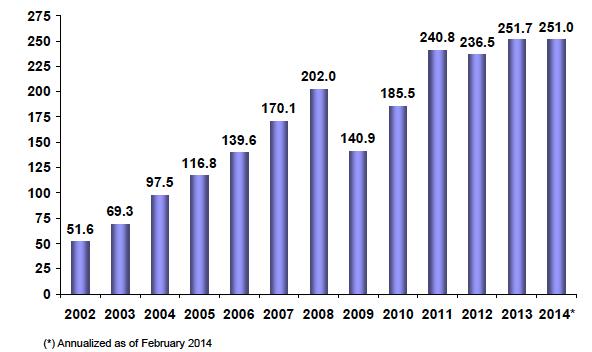 Annual Imports: (Billions