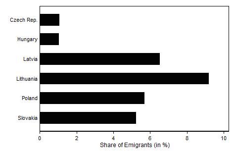 C Tables and Figures Figure 1 Emigrant Shares in Central and Eastern