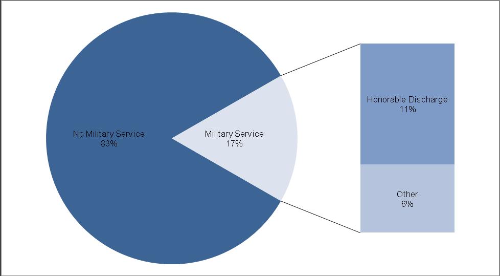 23 Survey respondents were also asked about their previous military service and discharge status.