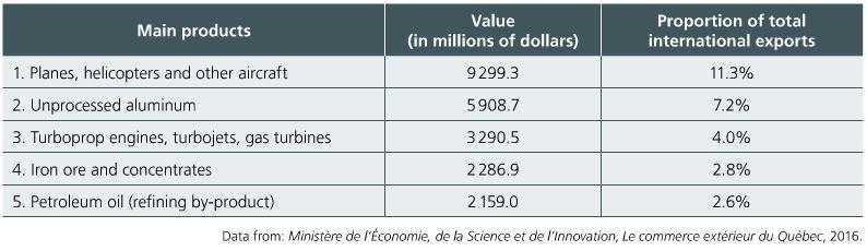 Globalization: Good or Bad? Quebec s 5 main export sectors (in terms of value) Source: Fortin, S.