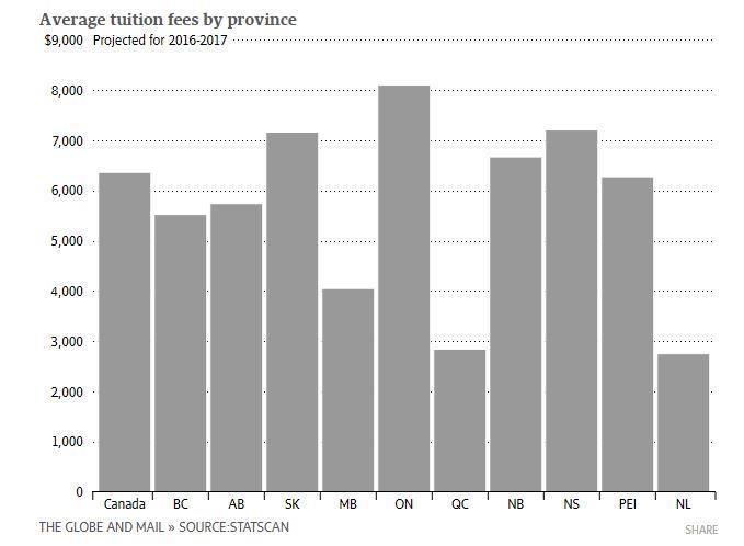 The Economy and Social Justice 2016-2017 Average tuition fees by Canadian Province Check out the Globe and Mail Article HERE Source: The Globe and Mail.