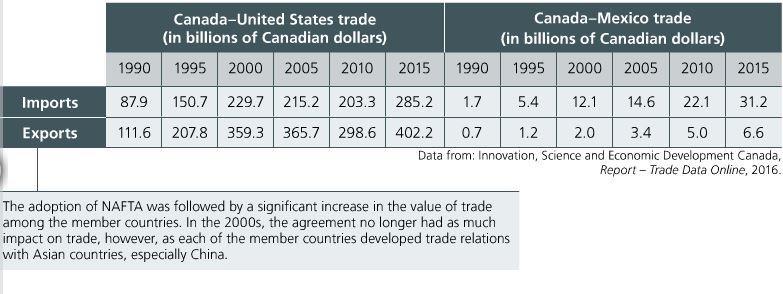 Notable Free Trade Agreements Trade between Canada and other NAFTA countries between 1990-2015 Source: Fortin, S., Lapointe, D., Lavoie, R. & Parent, A. Reflections.qc.ca.