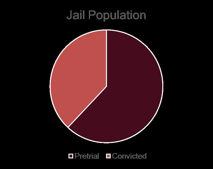 or face lower penalties are being detained without a conviction. Pretrial population in jail 2013 1983 + Length of Stay almost doubles *Slide provided by Sue Ferrer-PJI Bail Reform-Where Are We Going?