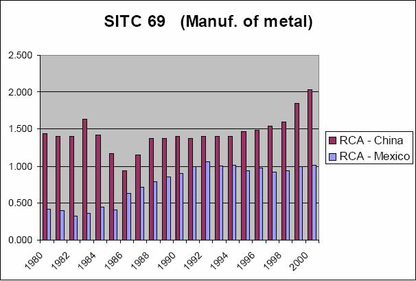 Figure 5: Mexico and China RCA in Metal, 1980-2000 Figure 6: