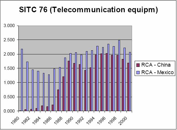 Figure 7: Mexico and China RCA in Telecommunication Equipment, 1980-2000 Figure 8: