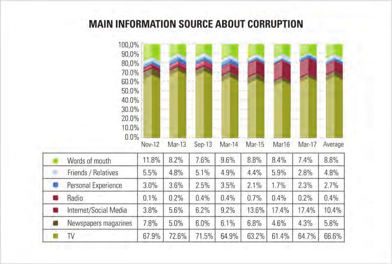 106 Survey on perceptions and knowledge of corruption 2017 14. Media The media plays a crucial role in forming awareness about corruption in the general population.