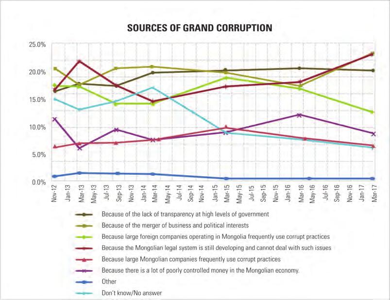 50 Survey on perceptions and knowledge of corruption 2017 Figure 5.3: Why do you think there is grand corruption in Mongolia?