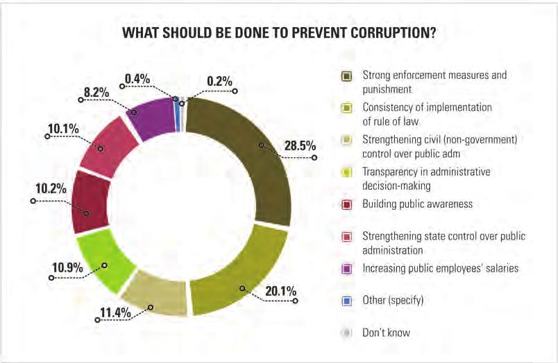 Preventing Corruption 85 Figure 11.2: What should be done to prevent corruption?