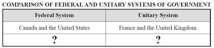 The table below shows a comparison of two different systems of government. Which information completes the table? A. power shared / power delegated B.